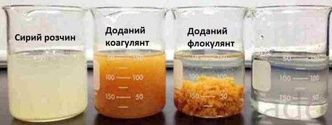 процесс коагулянт флокулянт процесс коагулянт флокулянт